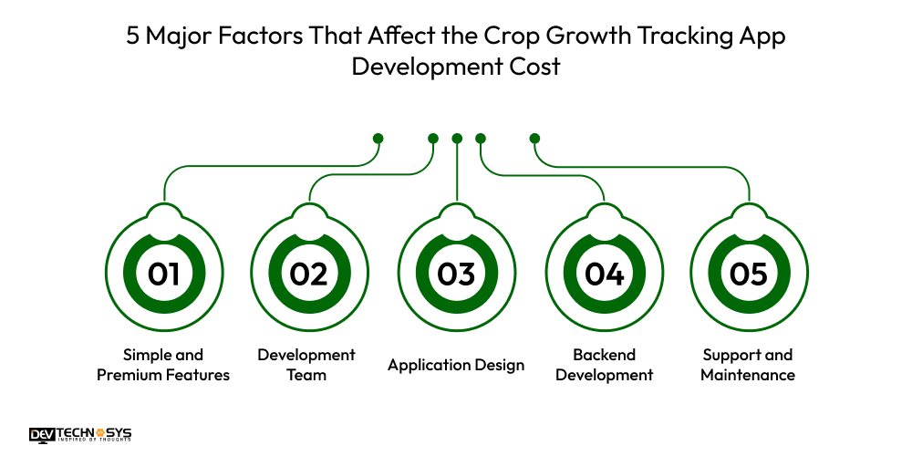 5 Major Factors That Affect the Crop Growth Tracking App Development Cost