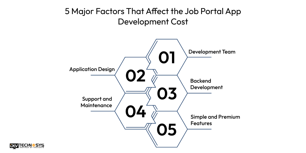 5 Major Factors That Affect the Job Portal App Development Cost
