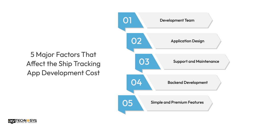 5 Major Factors That Affect the Ship Tracking App Development Cost
