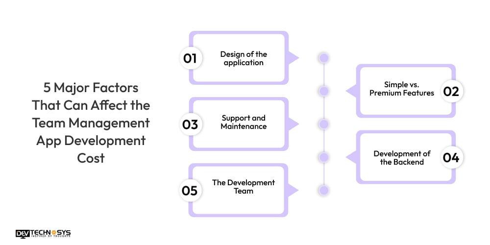 5 Major Factors That Can Affect the Team Management App Development Cost
