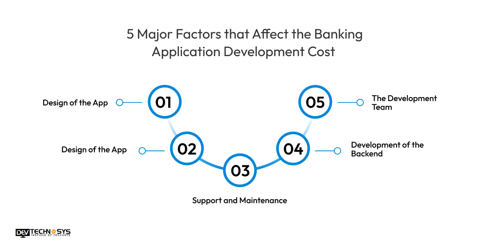 5 Major Factors that Affect the Banking Application Development Cost