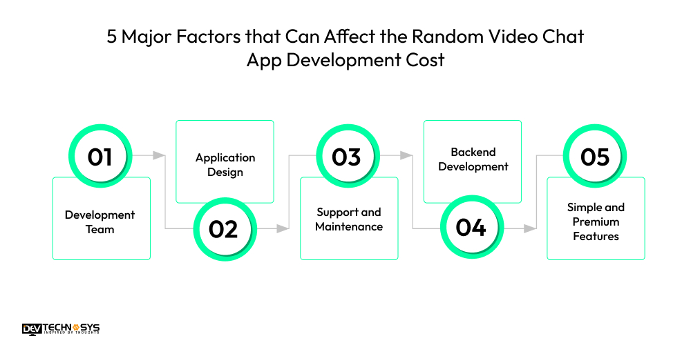 5 Major Factors that Can Affect the Random Video Chat App Development Cost