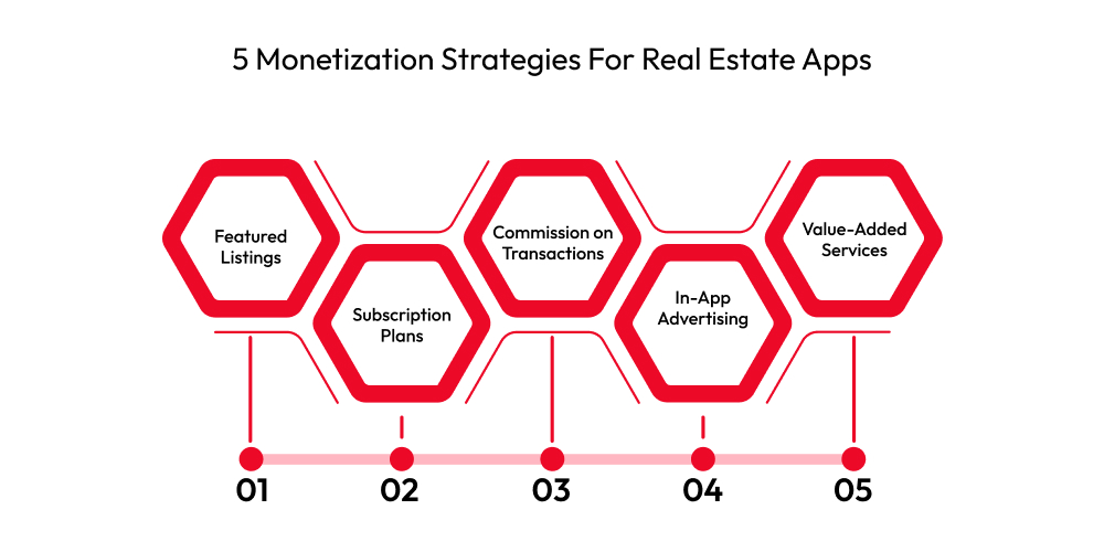 5 Monetization Strategies For Real Estate Apps