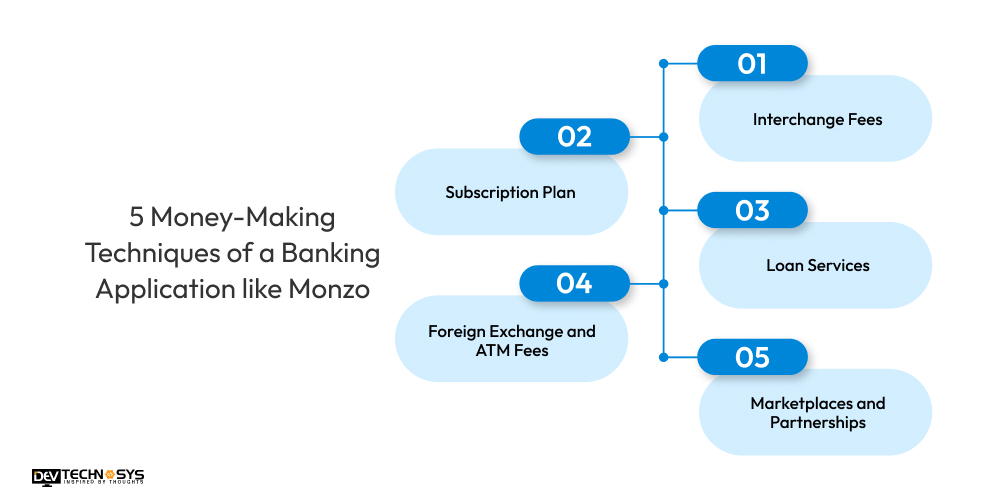 5 Money-Making Techniques of a Banking Application like Monzo