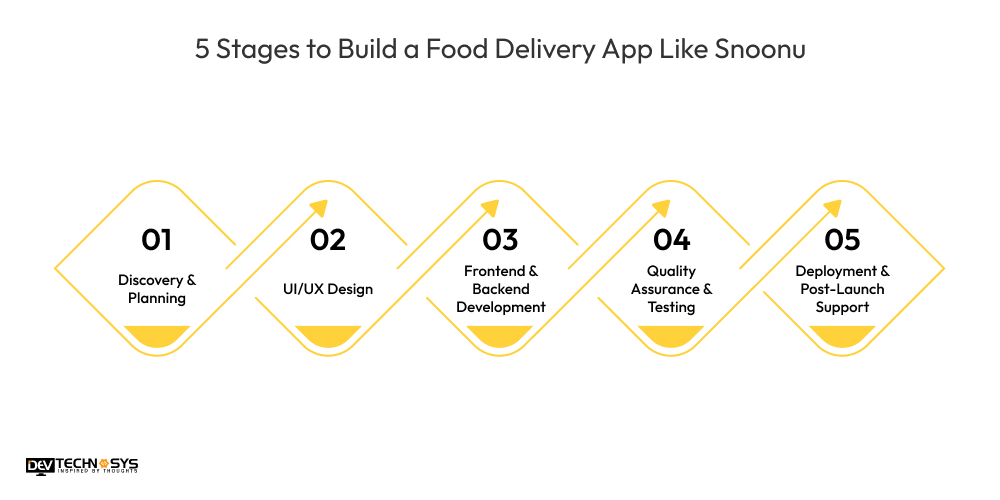 5 Stages to Build a Food Delivery App Like Snoonu