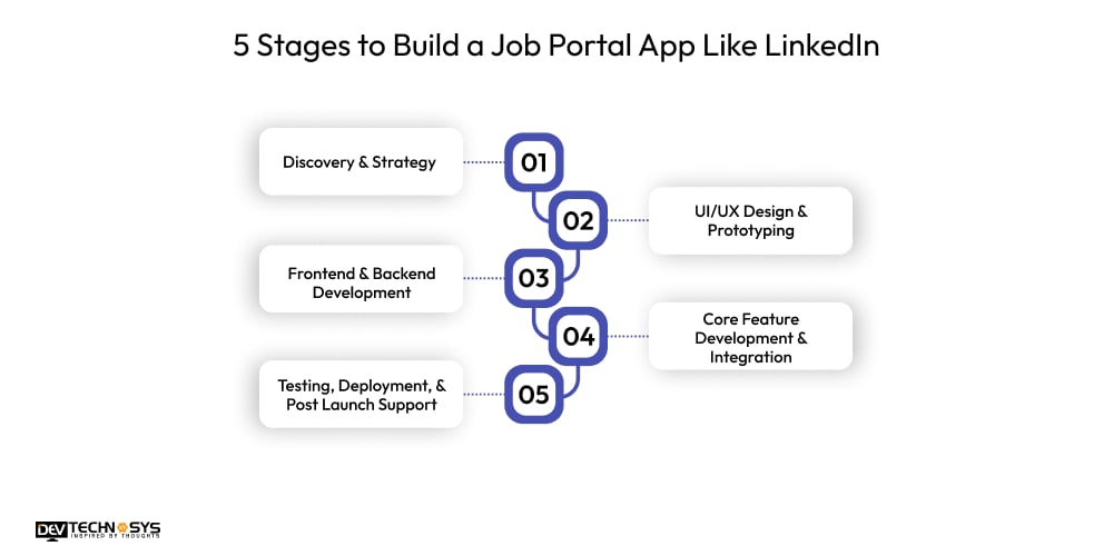 5 Stages to Build a Job Portal App Like LinkedIn