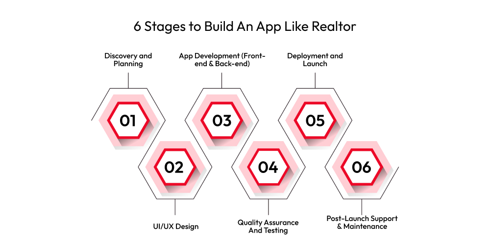 6 Stages to Build An App Like Realtor