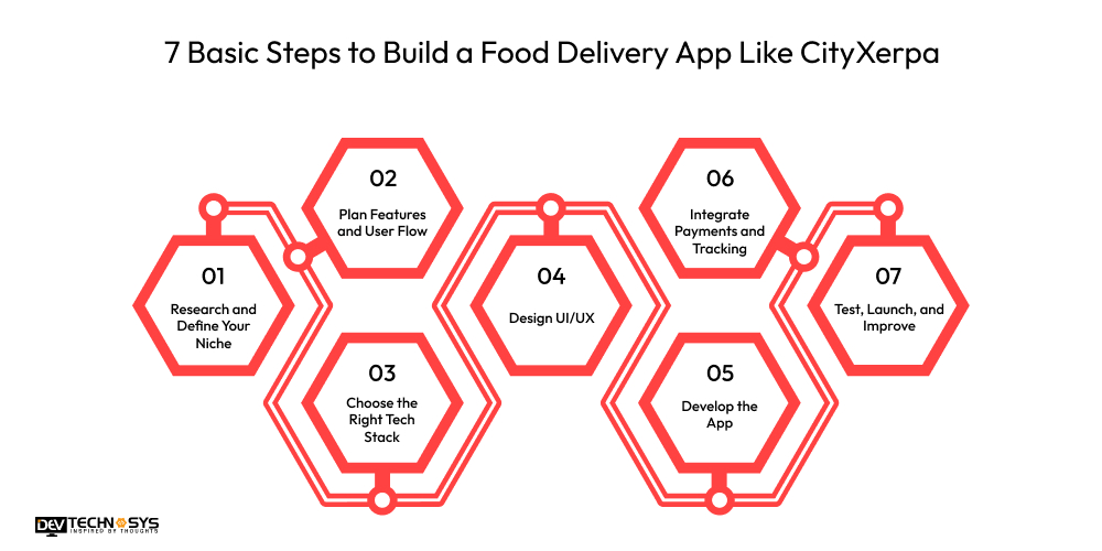 How to Build a Food Delivery App Like CityXerpa? Dev Technosys 7 Basic Steps to Build a Food Delivery App Like CityXerpa