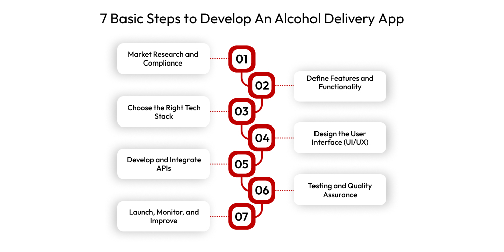 7 Basic Steps to Develop An Alcohol Delivery App
