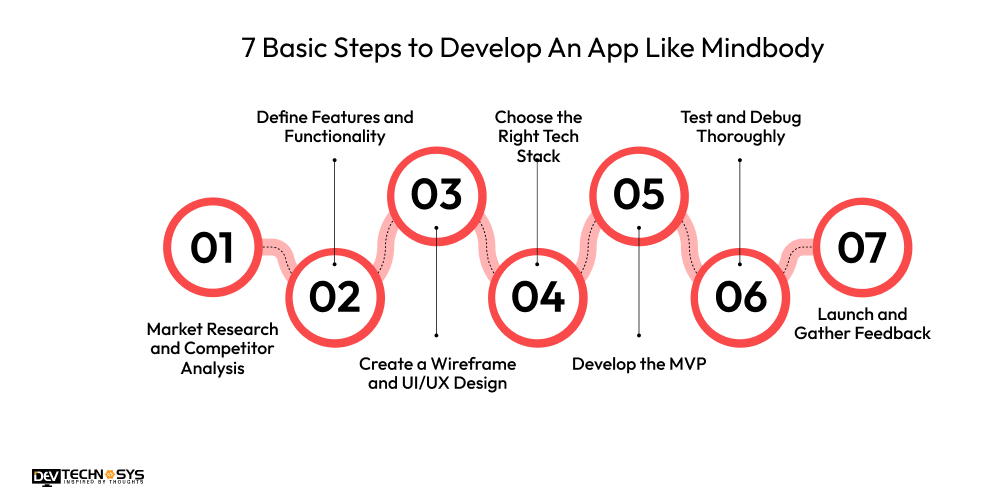 7 Basic Steps to Develop An App Like Mindbody