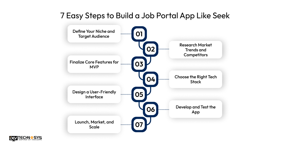 7 Easy Steps to Build a Job Portal App Like Seek