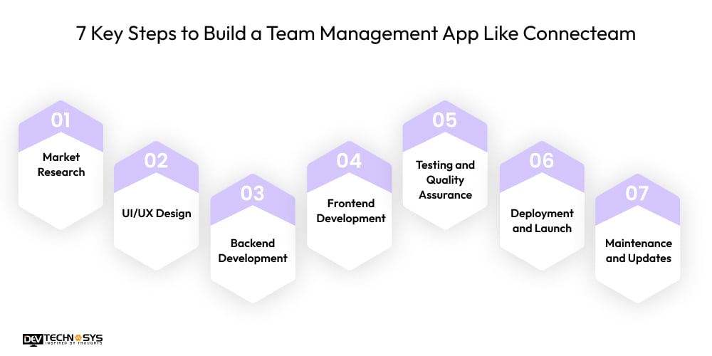 7 Key Steps to Build a Team Management App Like Connecteam