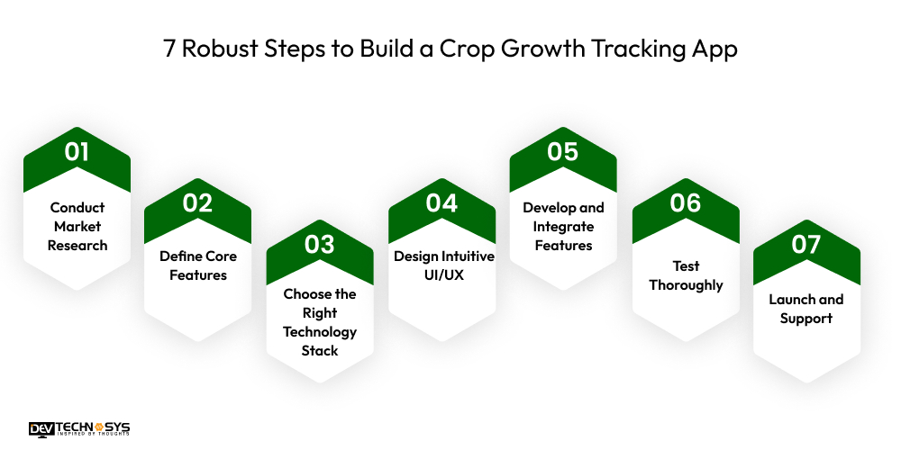 7 Robust Steps to Build a Crop Growth Tracking App