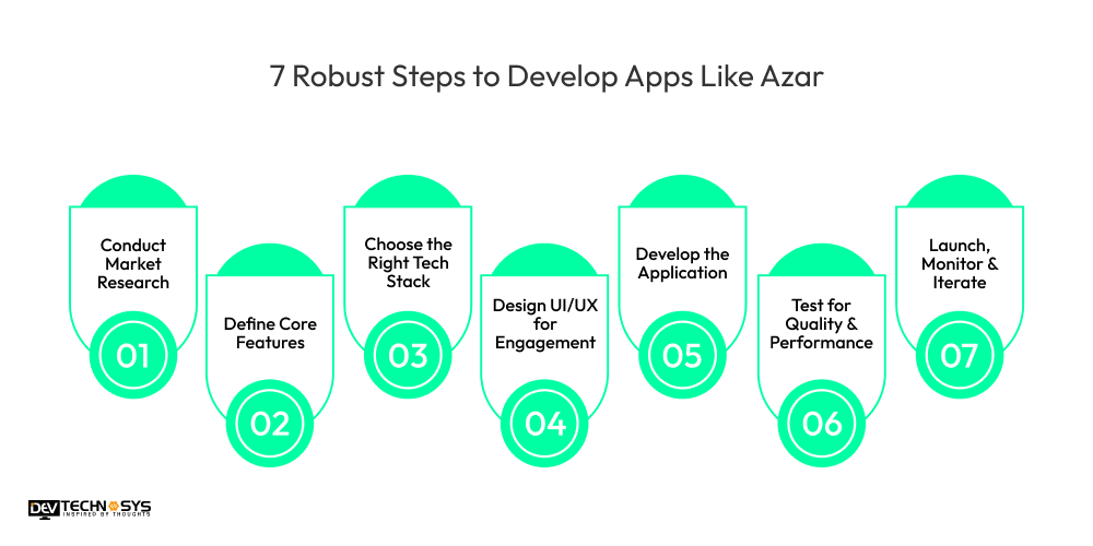 7 Robust Steps to Develop Apps Like Azar