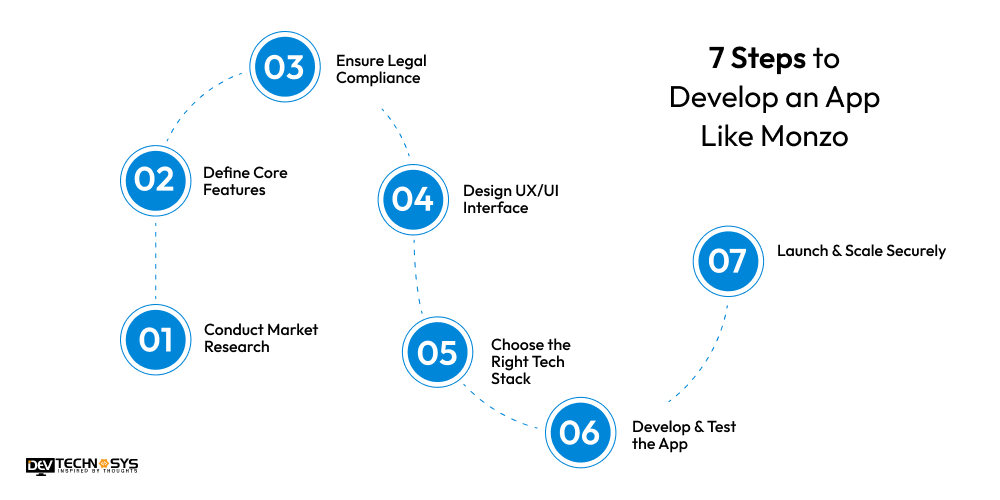 7 Steps to Develop an App Like Monzo
