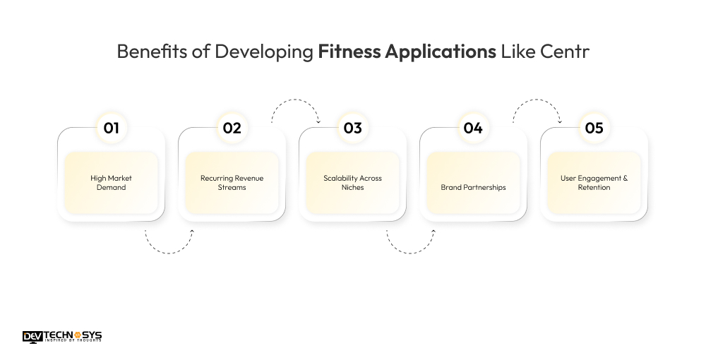 Benefits of Developing Fitness Applications Like Centr