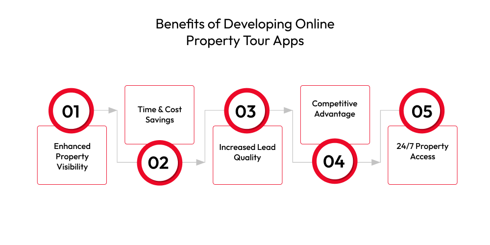 Benefits of Developing Online Property Tour Apps