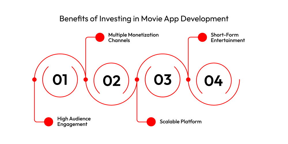 Benefits of Investing in Movie App Development