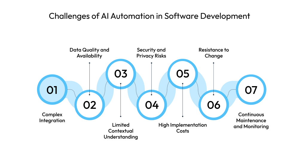 Challenges of AI Automation in Software Development