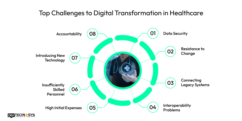 Challenges to Digital Transformation in Healthcare