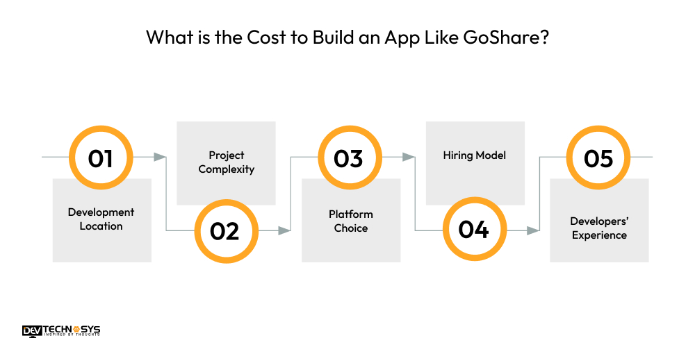 Cost to Build an App Like GoShare