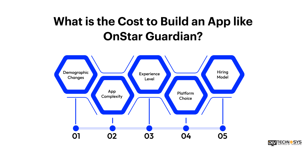 Cost to Build an App like OnStar Guardian