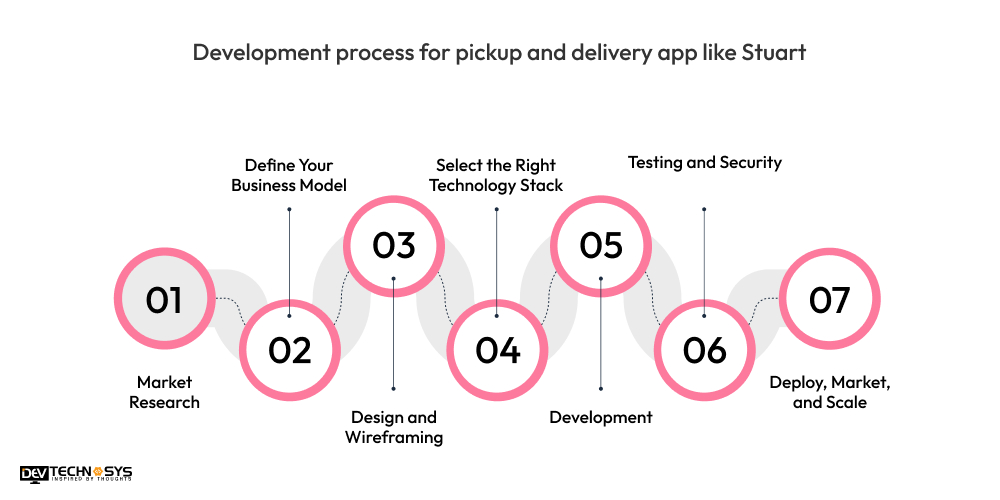 Development process for pickup and delivery app like Stuart