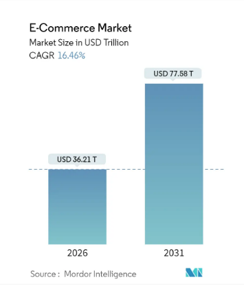E-commerce Market Insights