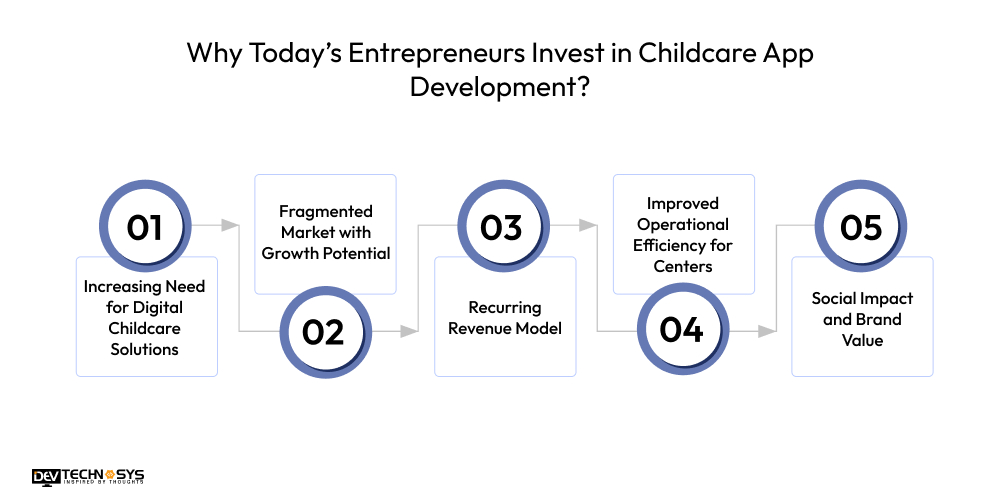 Entrepreneurs Invest in Childcare App Development