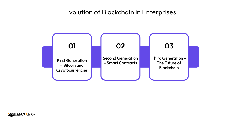 Evolution of Blockchain in Enterprises