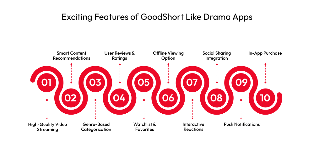 Exciting Features of GoodShort Like Drama Apps