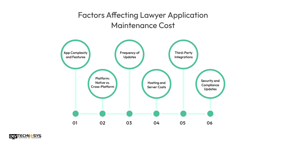 Factors Affecting Lawyer Application Maintenance Cost
