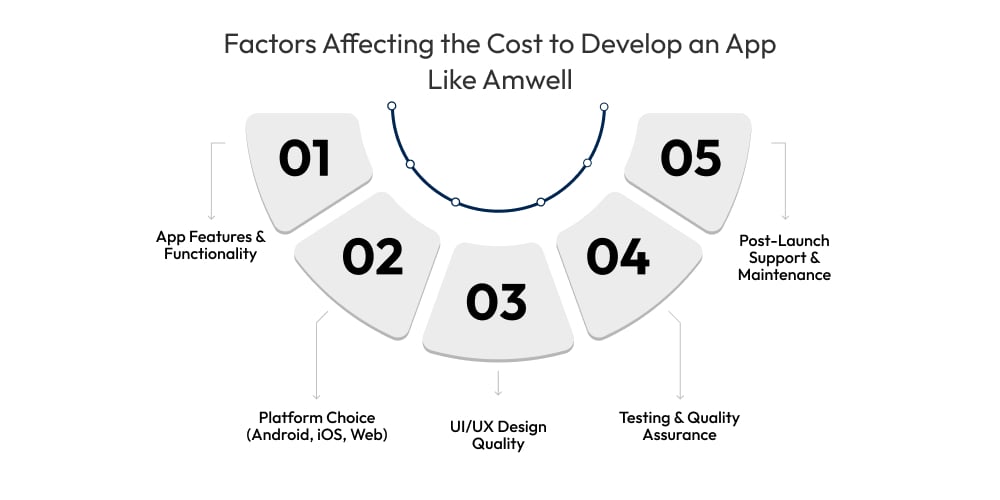 Factors Affecting The Cost to Male an App Like Amwell