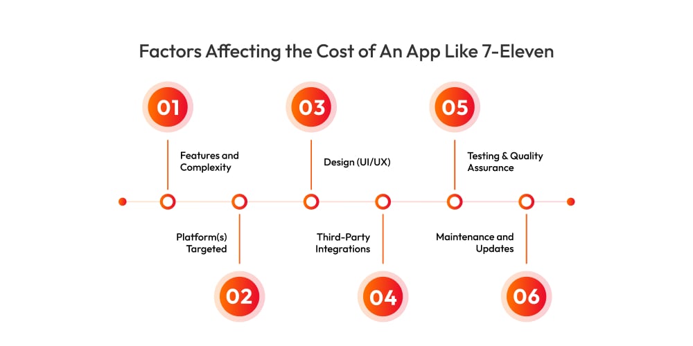 Factors Affecting the Cost of An App Like 7-Eleven