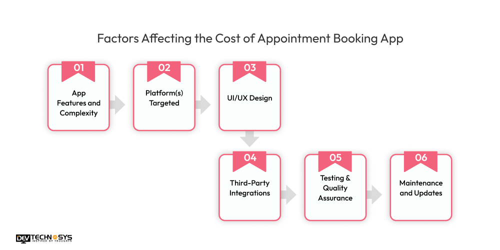 Factors Affecting the Cost of Appointment Booking App