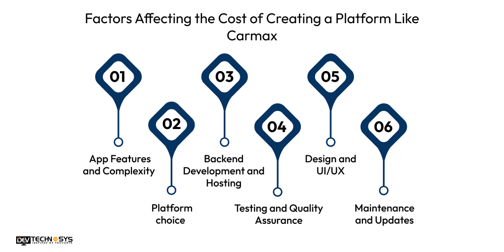 Factors Affecting the Cost of Creating a Platform Like Carmax