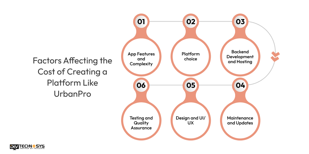 How to Develop an App like UrbanPro? Dev Technosys Factors Affecting the Cost of Creating a Platform Like UrbanPro