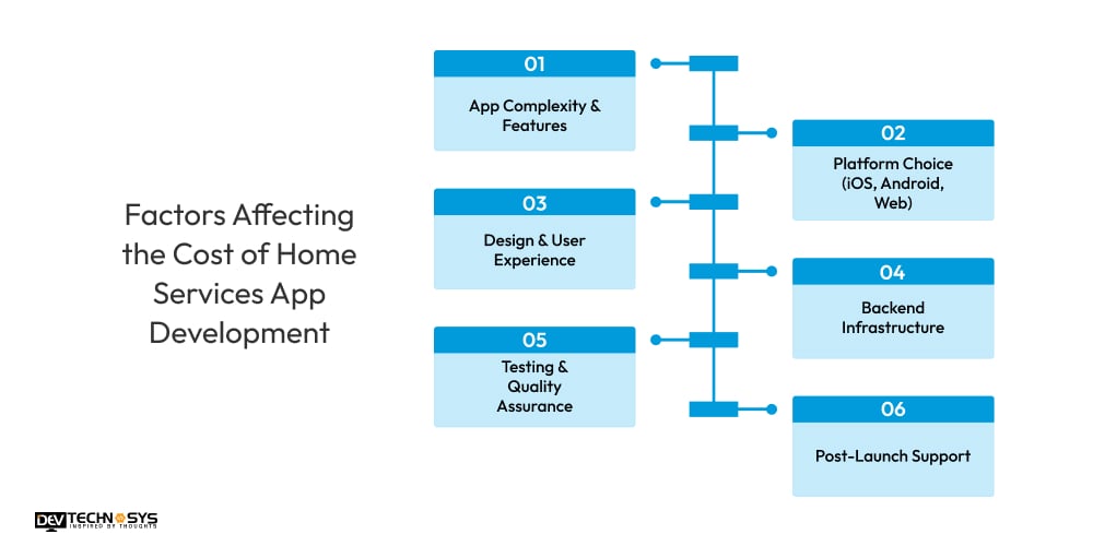 Factors Affecting the Cost of Home Services App Development
