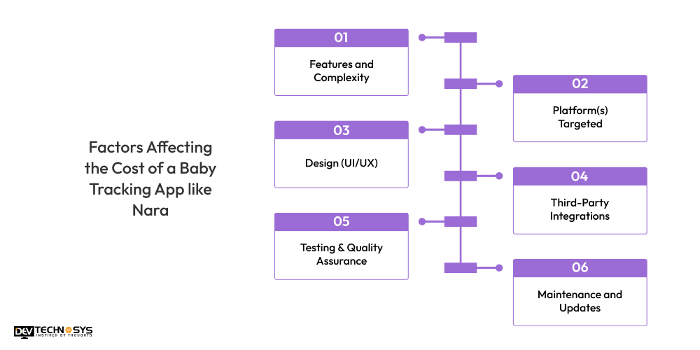 Factors Affecting the Cost of a Baby Tracking App like Nara