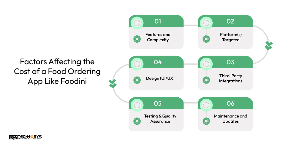 Factors Affecting the Cost of a Food Ordering App Like Foodini