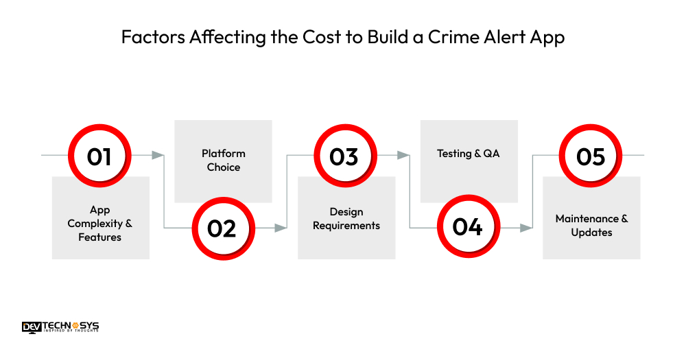 Factors Affecting the Cost to Build a Crime Alert App