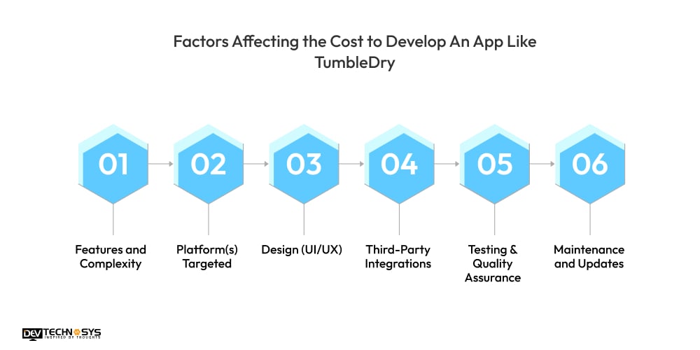 Factors Affecting the Cost to Develop An App Like TumbleDry