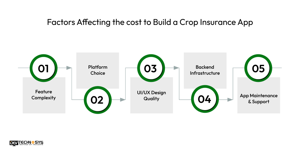 Factors Affecting the cost to Build a Crop Insurance App