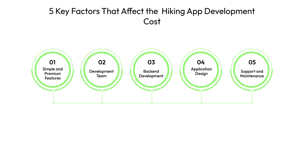 Factors That Affect the Hiking App Development Cost