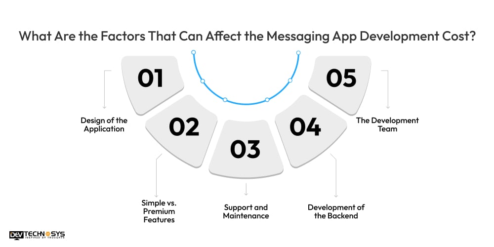 Factors That Can Affect the Messaging App Development Cost
