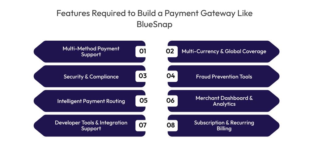 Features Required to Build a Payment Gateway Like BlueSnap