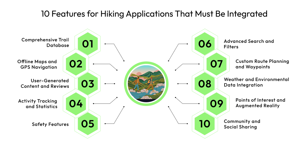 Features for Hiking Applications That Must Be Integrated