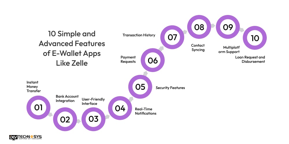 Features of E-Wallet Apps Like Zelle