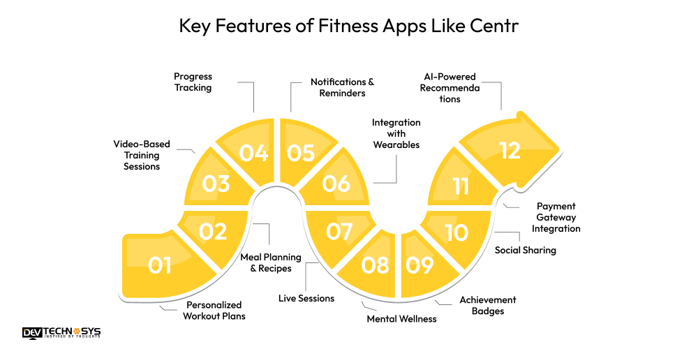 Features of Fitness Apps Like Centr