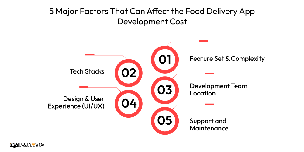 How to Build a Food Delivery App Like CityXerpa? Dev Technosys Food Delivery App Development Costs Can Be Affected By Five Main Factors